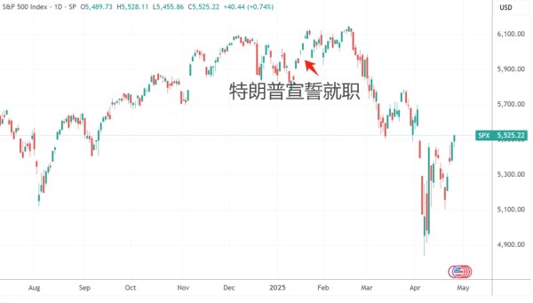 正规配资十大排名 环球一周看点：特朗普迎上台百日 苹果财报、非农数据连番登场