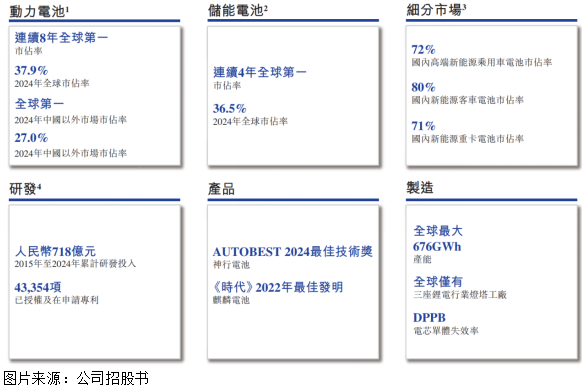 配资炒股网站就 宁德时代（03750）上市获青睐：转型零碳科技，两日大涨市值迈上1.5万亿港元
